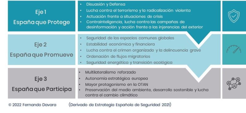 Estrategia De Seguridad Nacional 2021 Fernando Davara 1505